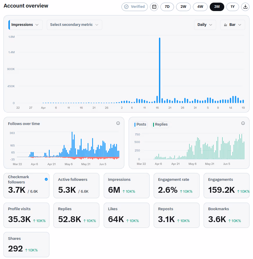X account growth stats over 81 days